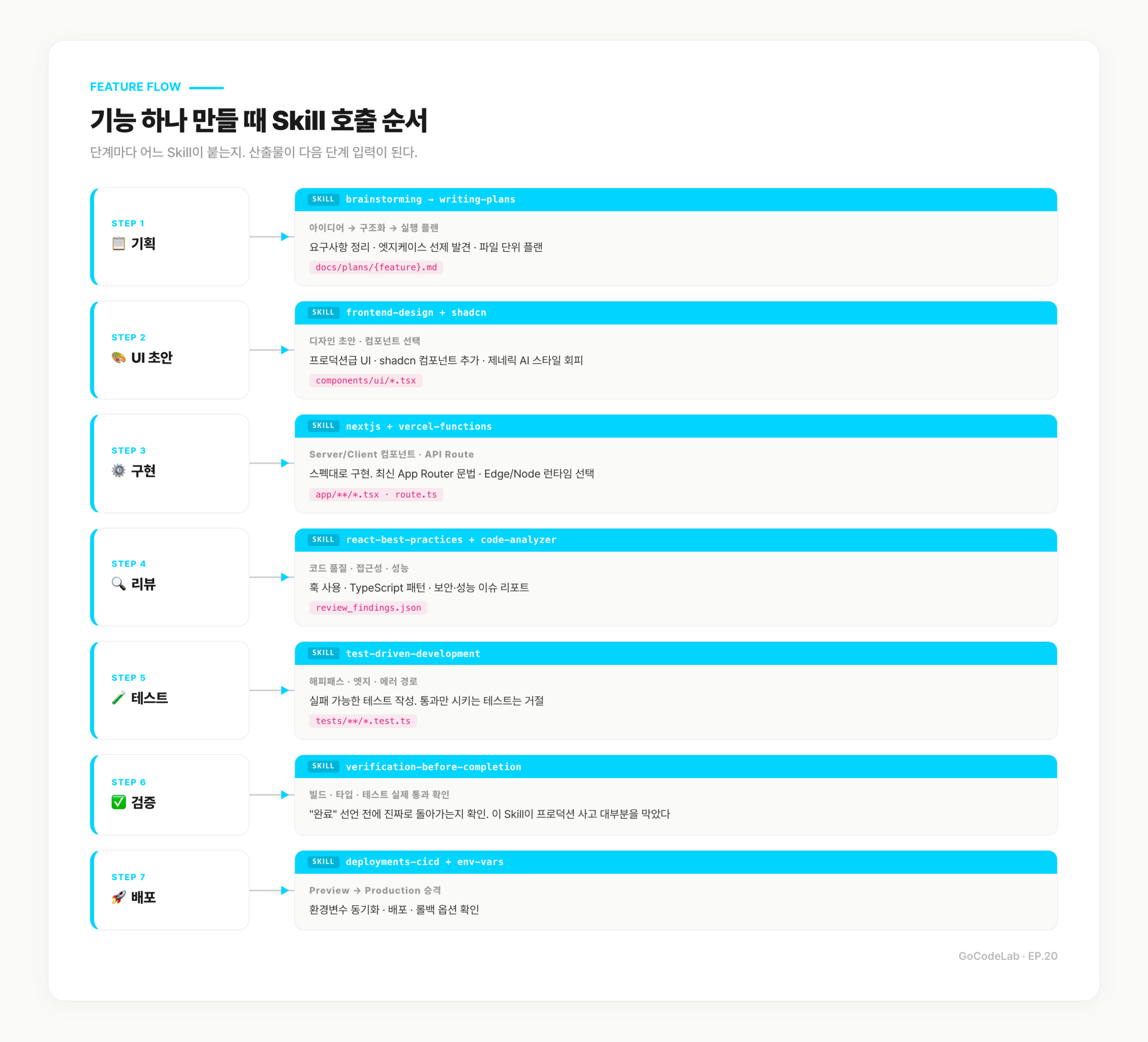 기능 하나 만들 때 Skill 호출 순서 — 기획부터 배포까지 7단계