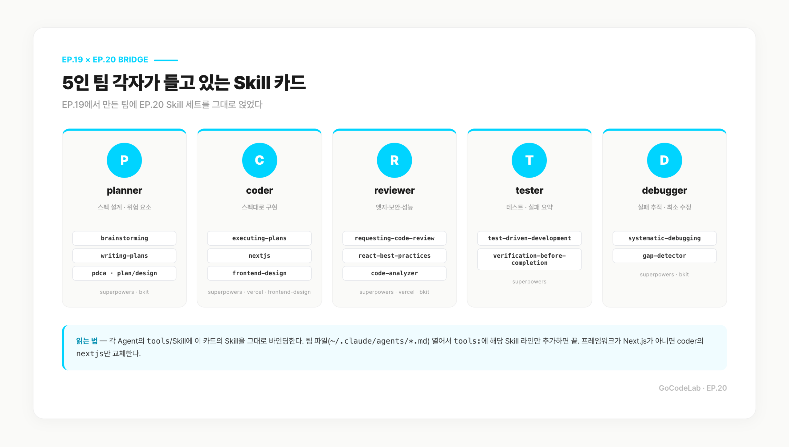 EP.19 5인 팀 각자의 Skill 카드 — Planner·Coder·Reviewer·Tester·Debugger