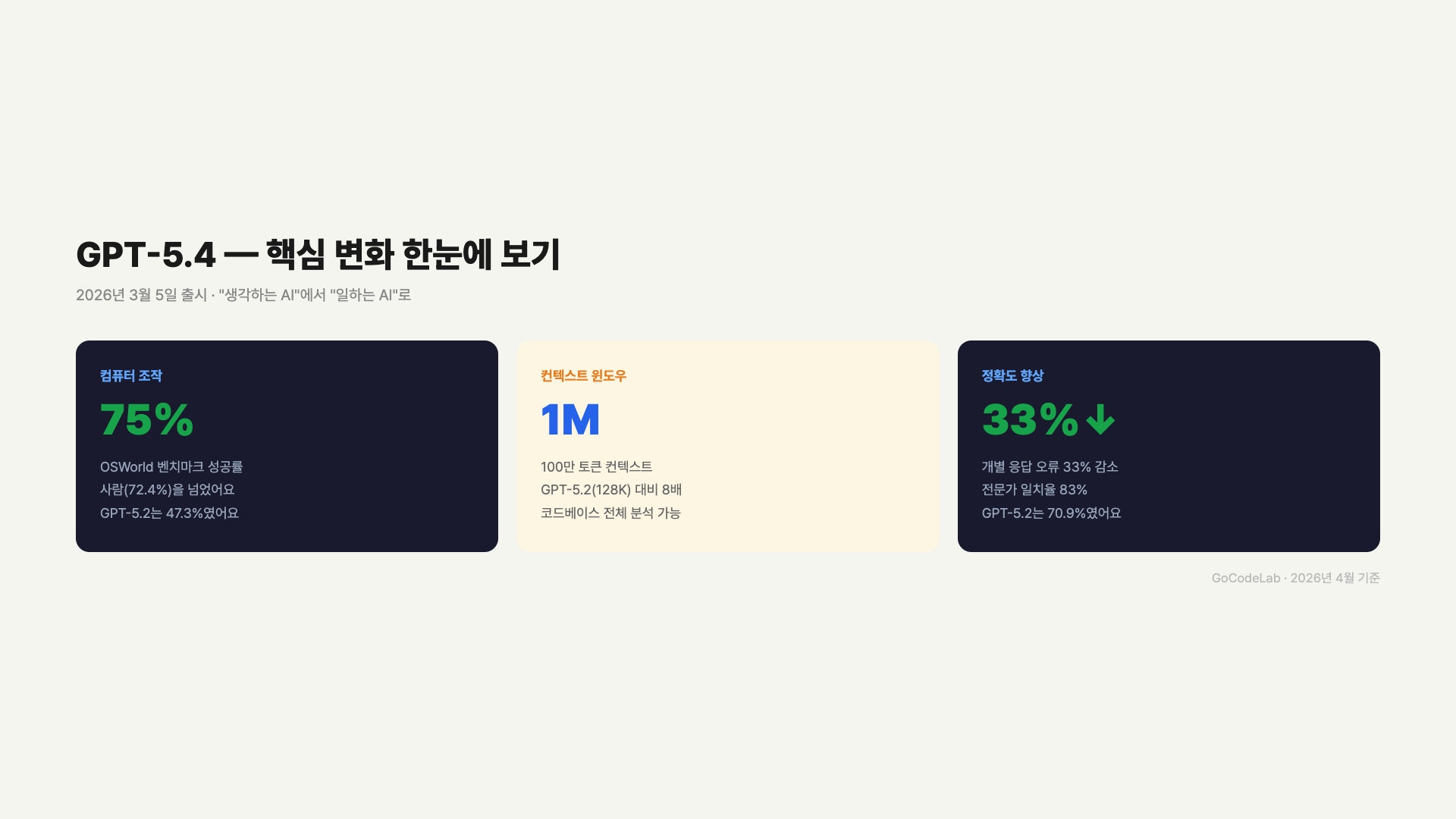 GPT-5.4 핵심 변화 — 컴퓨터 조작 75%, 1M 컨텍스트, 오류 33% 감소