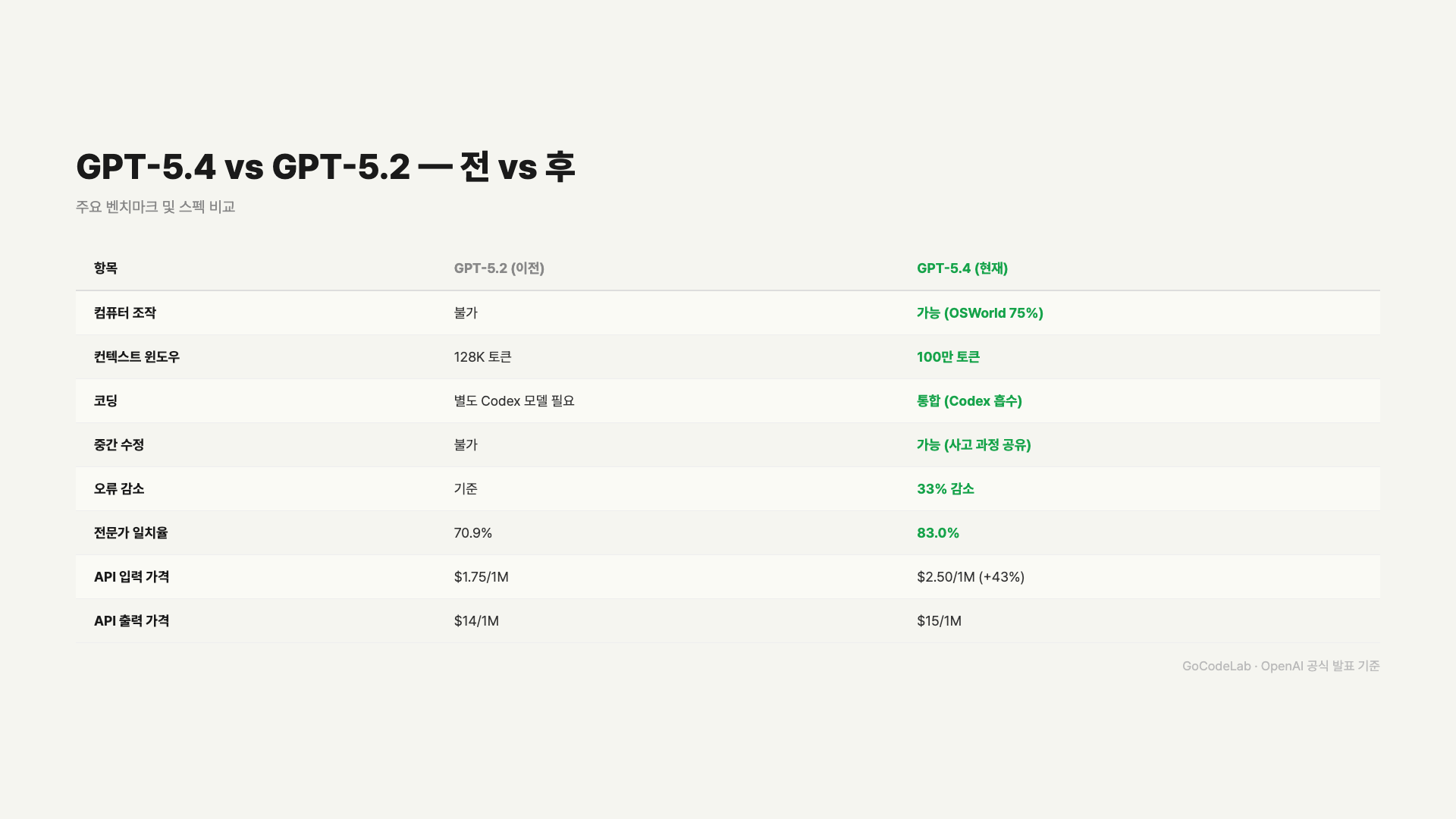 GPT-5.4 vs GPT-5.2 벤치마크 비교표
