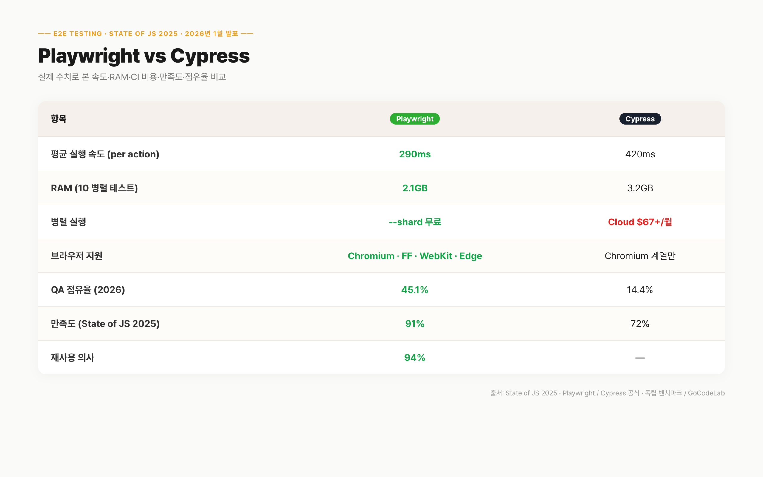 Playwright vs Cypress 전 항목 비교표 — 실행 속도·병렬 실행·브라우저 지원·점유율