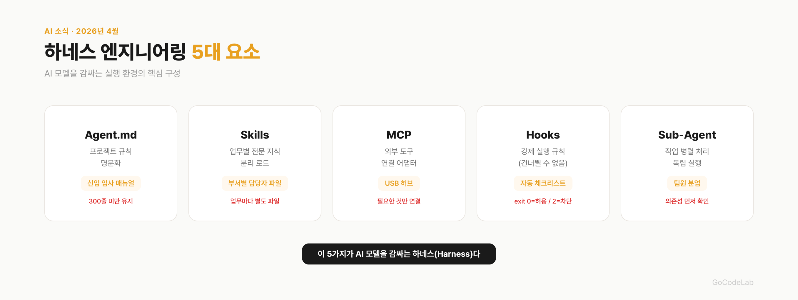 하네스 엔지니어링 5대 요소 — Agent.md, Skills, MCP, Hooks, Sub-Agent