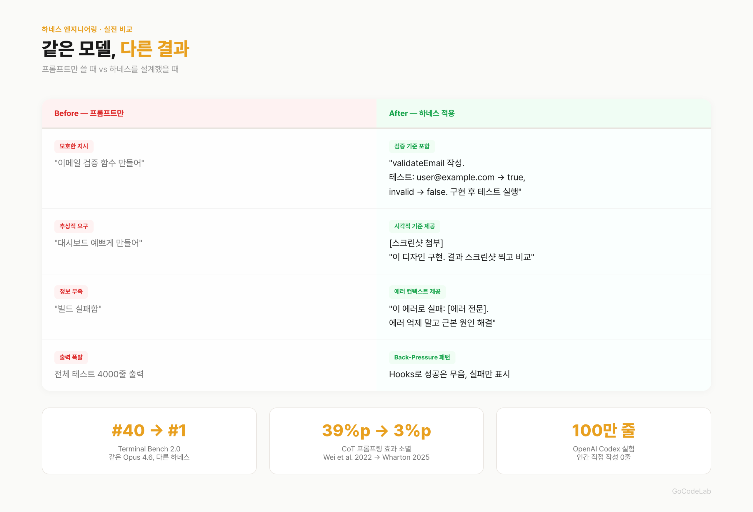 하네스 엔지니어링 Before/After 비교 — 같은 모델, 다른 결과