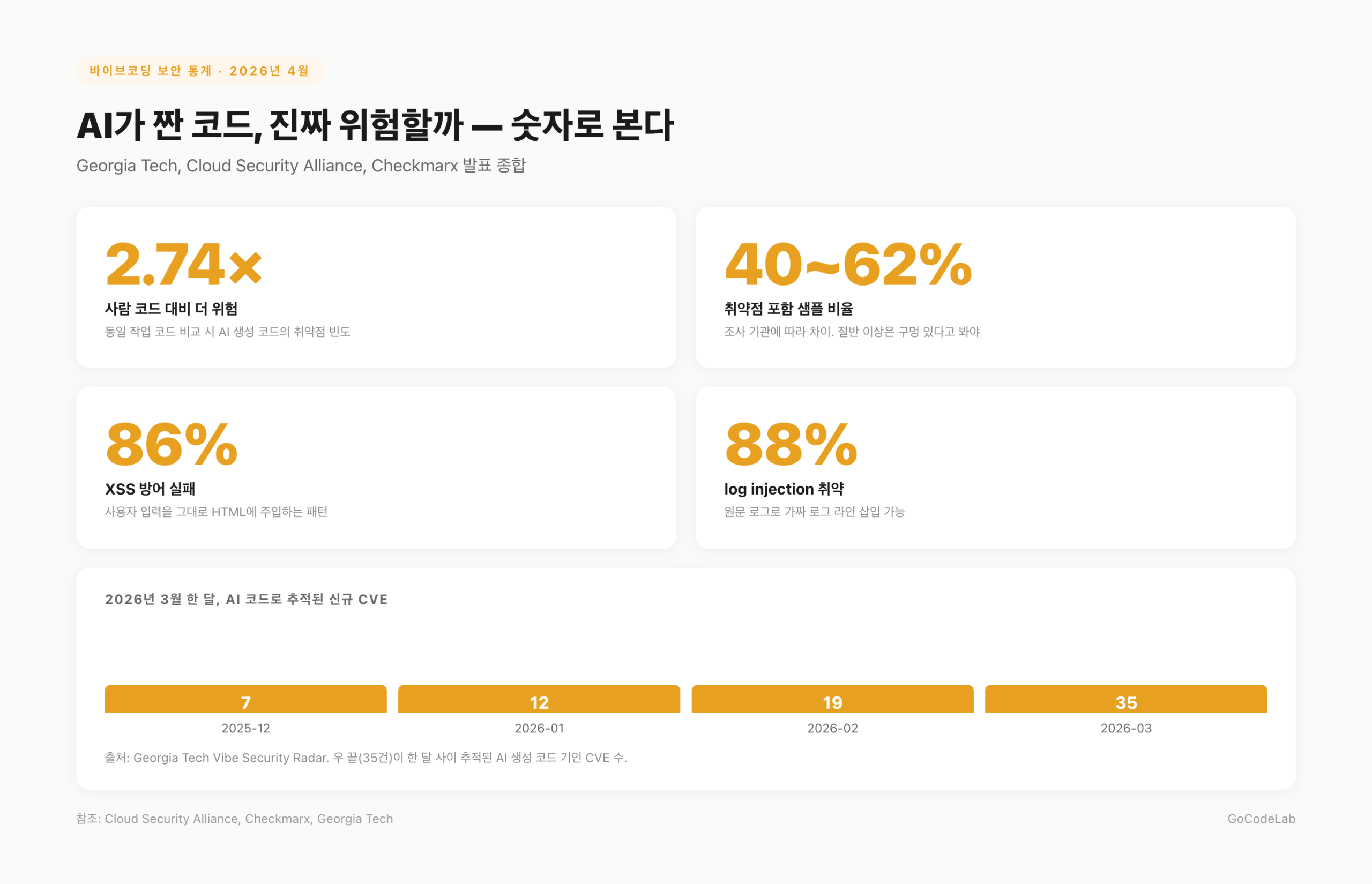 AI 생성 코드 보안 통계 — 2.74배, 40~62%, 86%, 88%, 월 35건 CVE